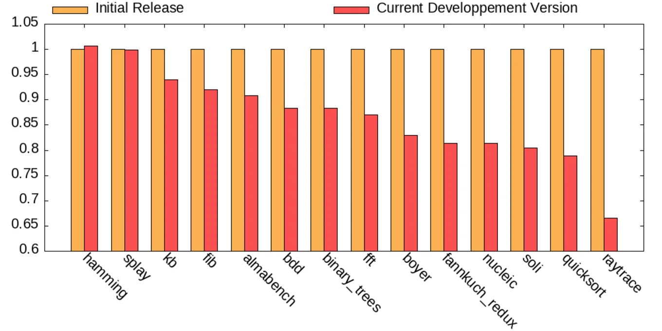 A graph of benchmark comparisons showing improvements